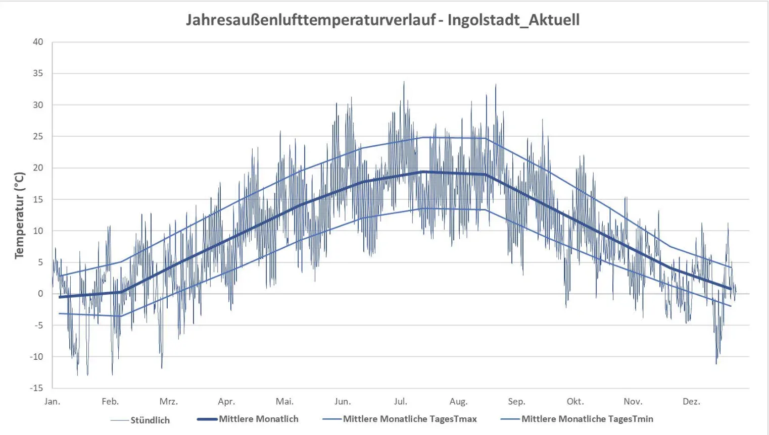 Jahresaußenlufttemperaturverlauf für Ingolstadt als Grundlage der Gebäudesimulation.