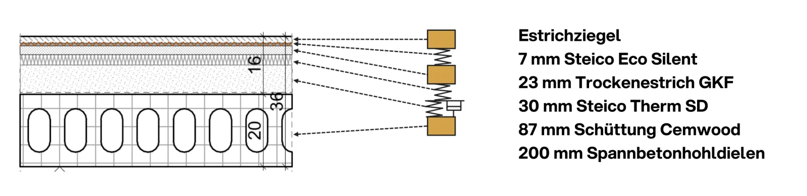 Deckenschnitt und Masse-Feder-Schema: Estrichziegel, 7 mm Trittschalldämmung, 23 mm Trockenestrich, 30 mm Dämmung und 87 mm Schüttung auf 200 mm Spannbetonhohldielen.